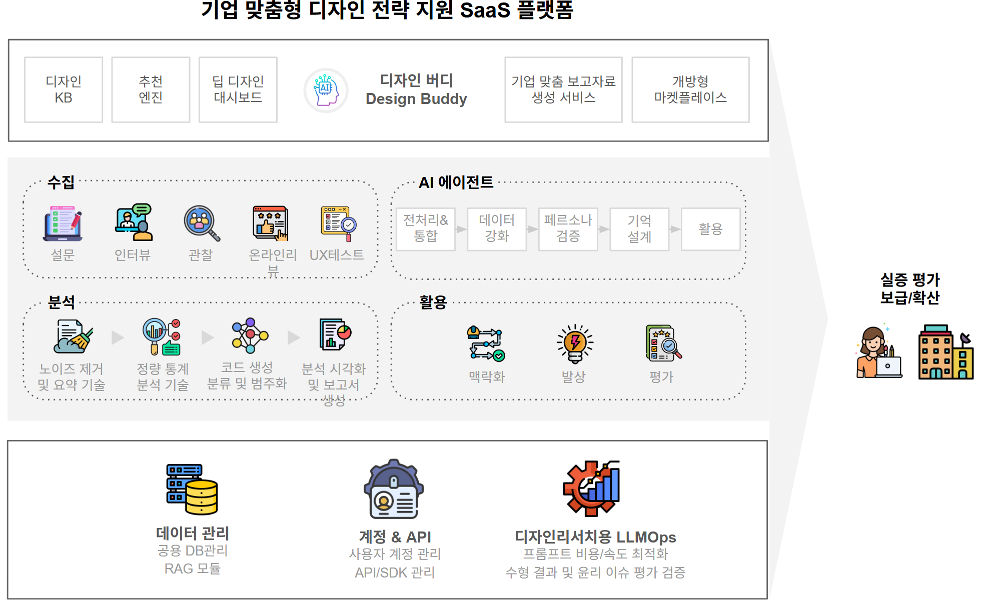 Development of a Customizable SaaS Platform for Enterprise Design Strategy Support