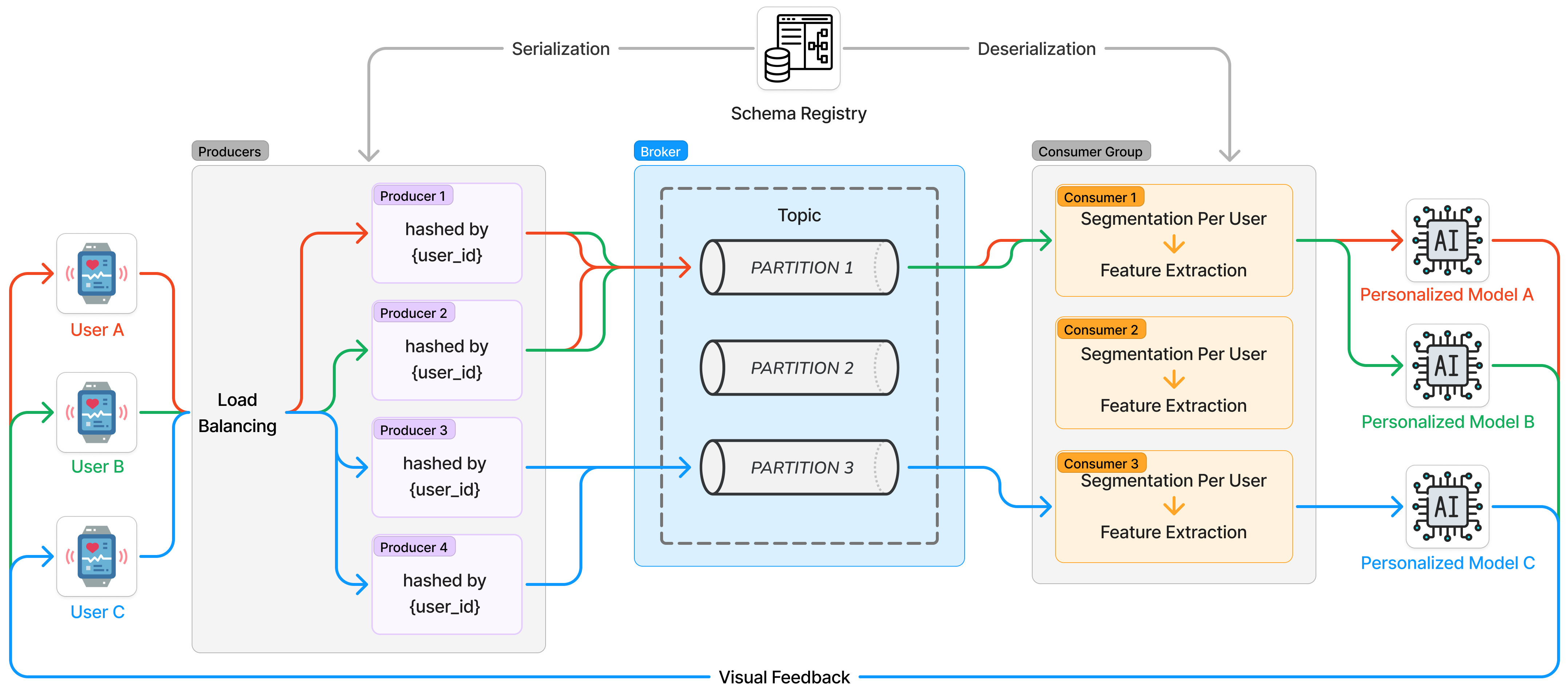 Development of a Data Streaming Platform to Support Real‑time Affect Monitoring Using Wearable Sensor Data